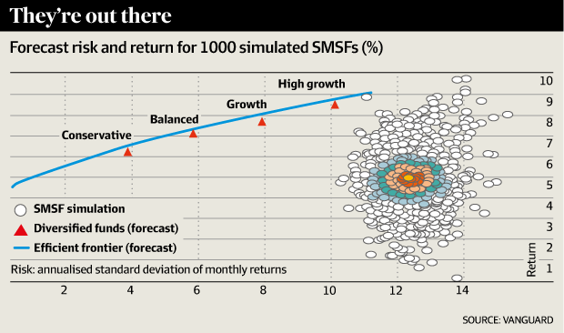 SMSF Risk and Return