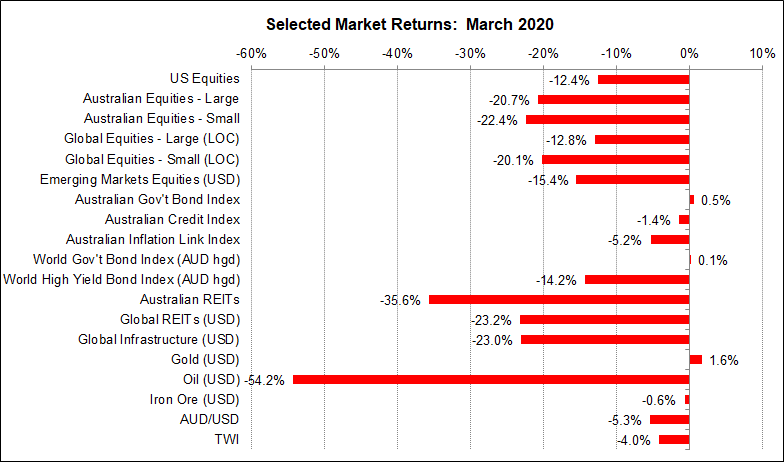 A dramatic month for global markets in a world rocked by COVID-19