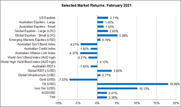 Selected Market Returns: February 2021